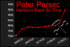 Total Graph of Peter Parsec