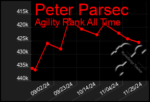 Total Graph of Peter Parsec