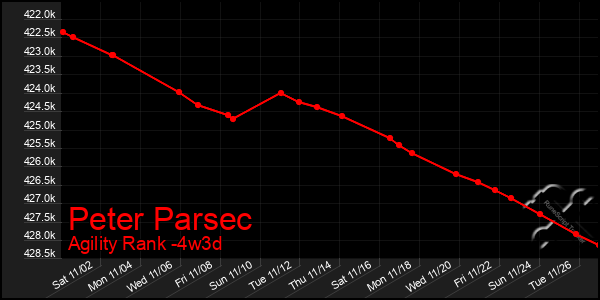 Last 31 Days Graph of Peter Parsec