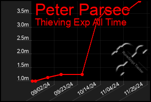 Total Graph of Peter Parsec