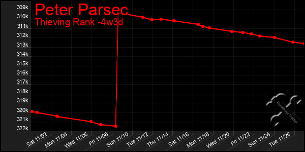 Last 31 Days Graph of Peter Parsec