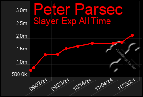 Total Graph of Peter Parsec