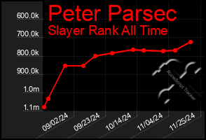 Total Graph of Peter Parsec