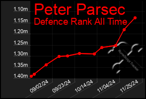 Total Graph of Peter Parsec