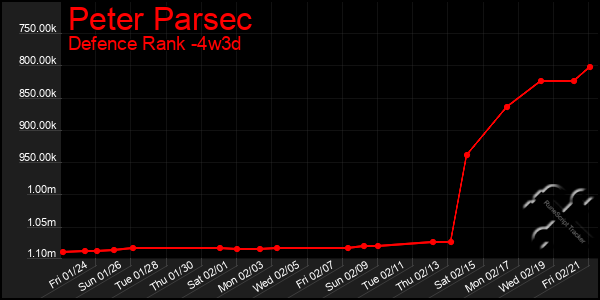 Last 31 Days Graph of Peter Parsec