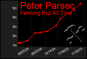 Total Graph of Peter Parsec