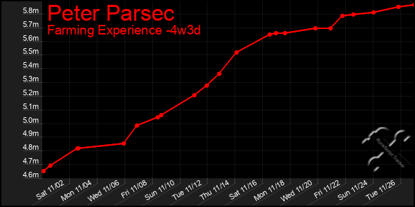 Last 31 Days Graph of Peter Parsec