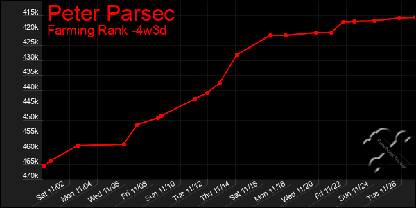 Last 31 Days Graph of Peter Parsec