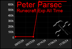 Total Graph of Peter Parsec