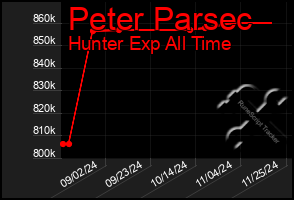 Total Graph of Peter Parsec