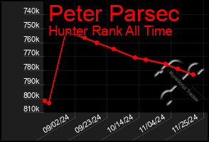 Total Graph of Peter Parsec