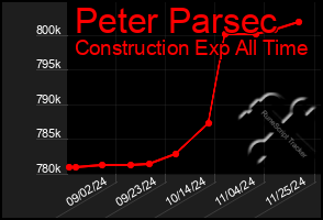 Total Graph of Peter Parsec