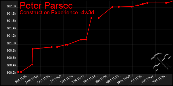 Last 31 Days Graph of Peter Parsec