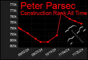 Total Graph of Peter Parsec