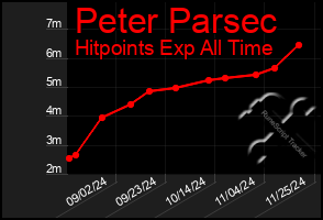 Total Graph of Peter Parsec