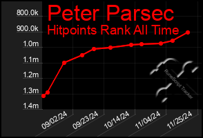 Total Graph of Peter Parsec