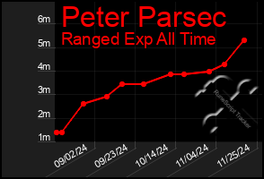 Total Graph of Peter Parsec