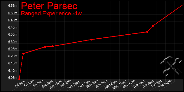 Last 7 Days Graph of Peter Parsec