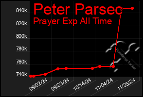 Total Graph of Peter Parsec