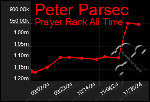 Total Graph of Peter Parsec