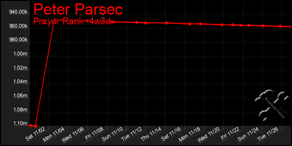 Last 31 Days Graph of Peter Parsec