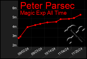 Total Graph of Peter Parsec