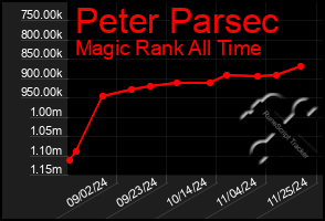 Total Graph of Peter Parsec