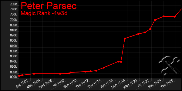 Last 31 Days Graph of Peter Parsec