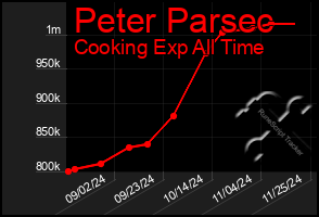 Total Graph of Peter Parsec