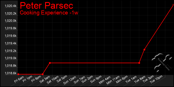 Last 7 Days Graph of Peter Parsec