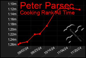 Total Graph of Peter Parsec