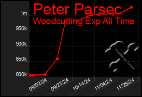 Total Graph of Peter Parsec