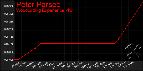 Last 7 Days Graph of Peter Parsec