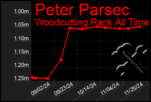 Total Graph of Peter Parsec