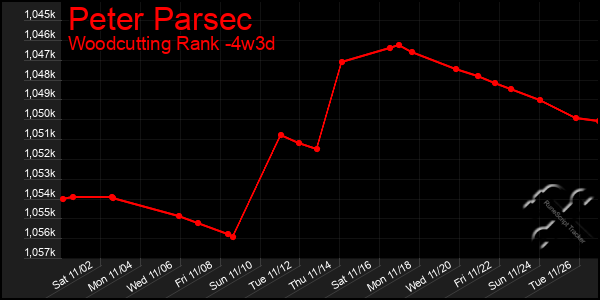 Last 31 Days Graph of Peter Parsec