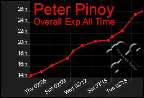 Total Graph of Peter Pinoy