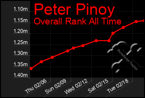 Total Graph of Peter Pinoy