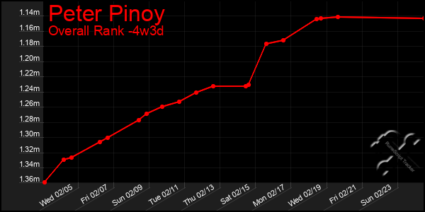 Last 31 Days Graph of Peter Pinoy