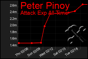 Total Graph of Peter Pinoy