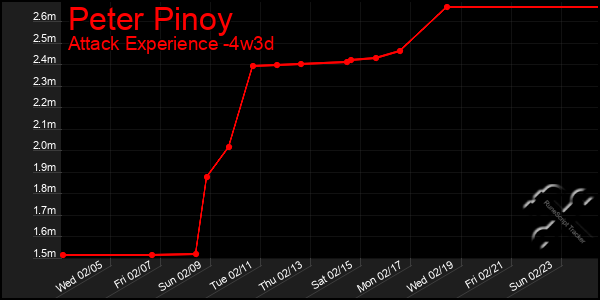 Last 31 Days Graph of Peter Pinoy