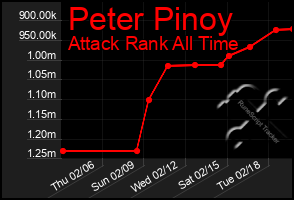 Total Graph of Peter Pinoy