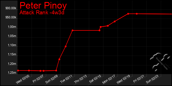 Last 31 Days Graph of Peter Pinoy