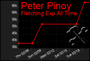 Total Graph of Peter Pinoy