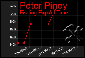 Total Graph of Peter Pinoy