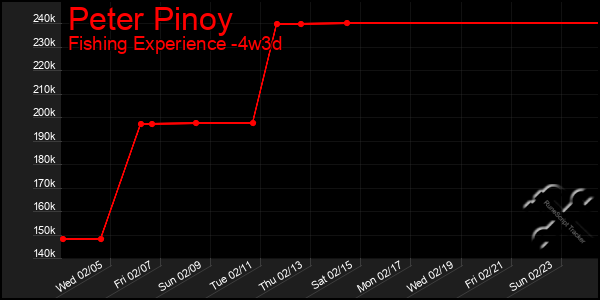 Last 31 Days Graph of Peter Pinoy