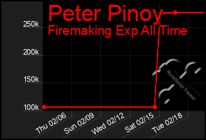 Total Graph of Peter Pinoy