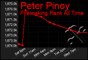 Total Graph of Peter Pinoy