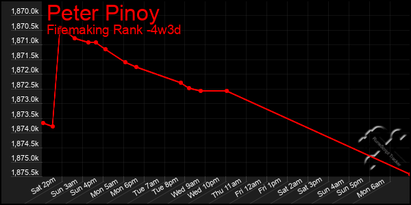 Last 31 Days Graph of Peter Pinoy