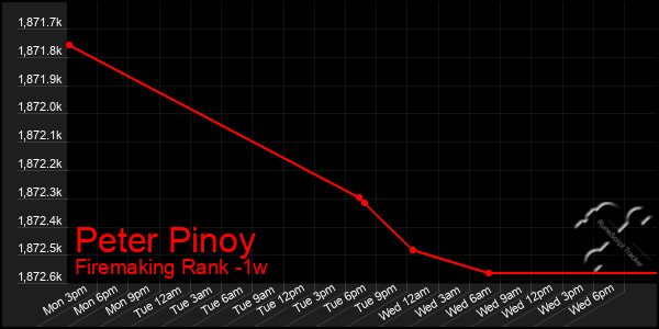 Last 7 Days Graph of Peter Pinoy