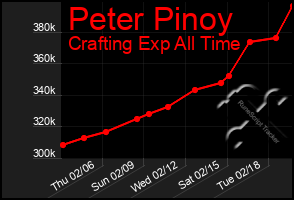 Total Graph of Peter Pinoy